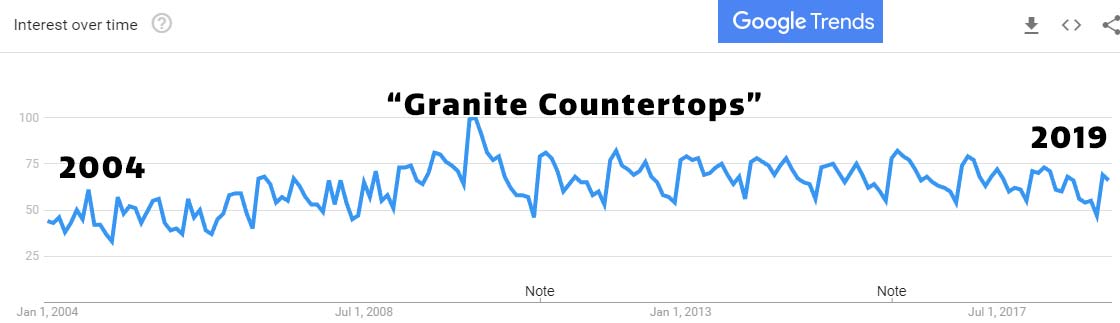 granite countertops US market interest