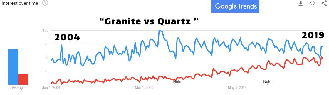 granite vs quartz countertops US market interest