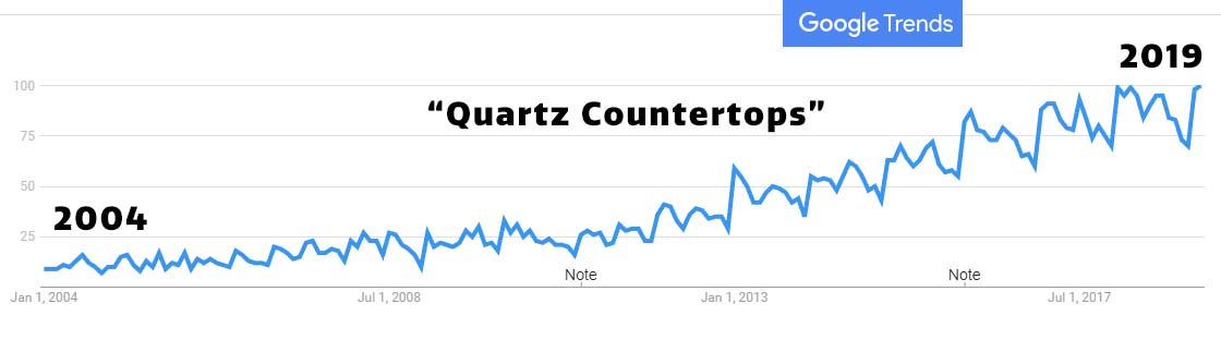 quartz countertops US market interest