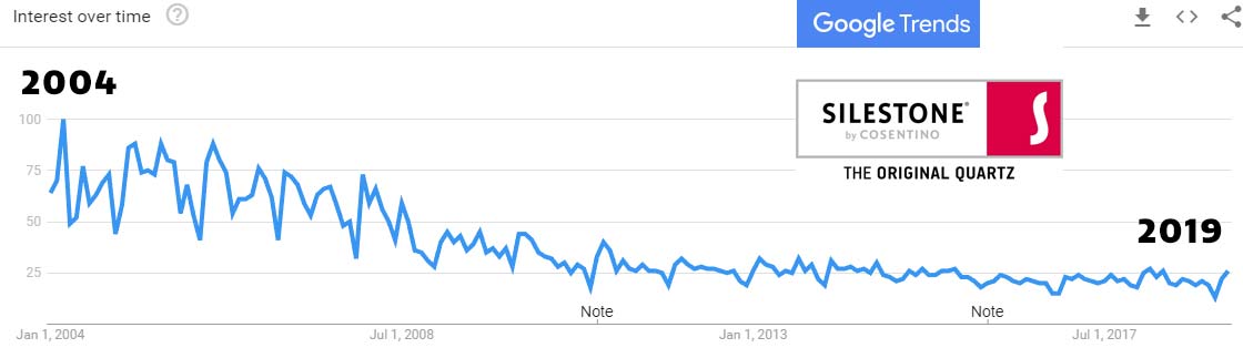 silestone countertops US market interest